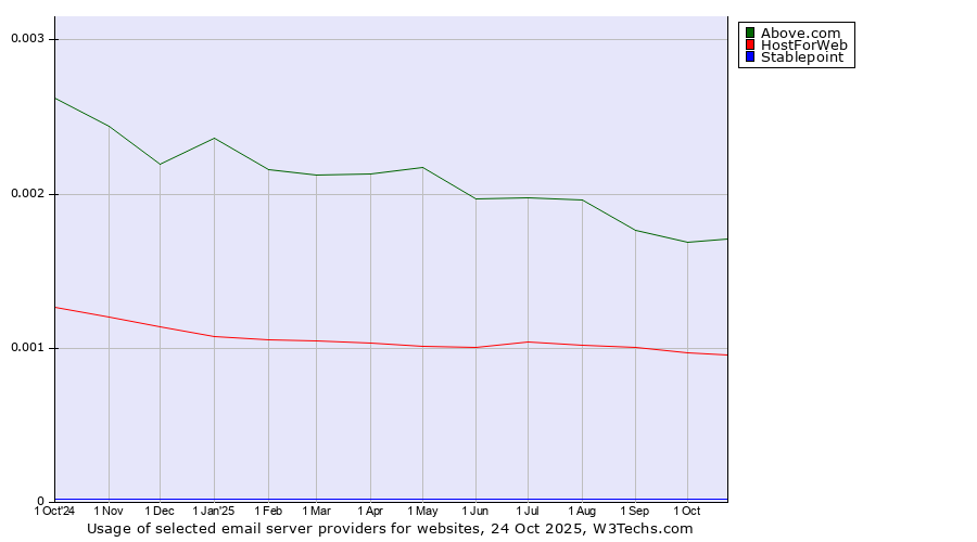 Historical trends in the usage of Above.com vs. HostForWeb vs. Stablepoint
