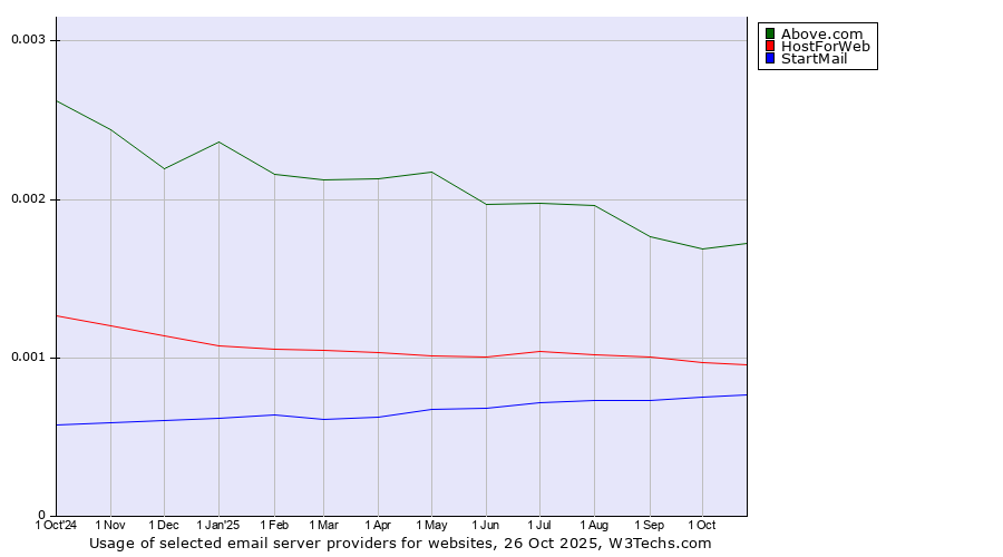 Historical trends in the usage of Above.com vs. HostForWeb vs. StartMail