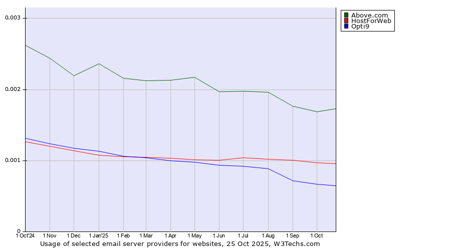 Historical trends in the usage of Above.com vs. HostForWeb vs. Opti9