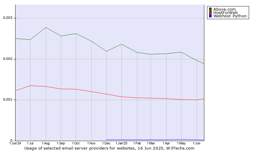 Historical trends in the usage of Above.com vs. HostForWeb vs. Webhost Python