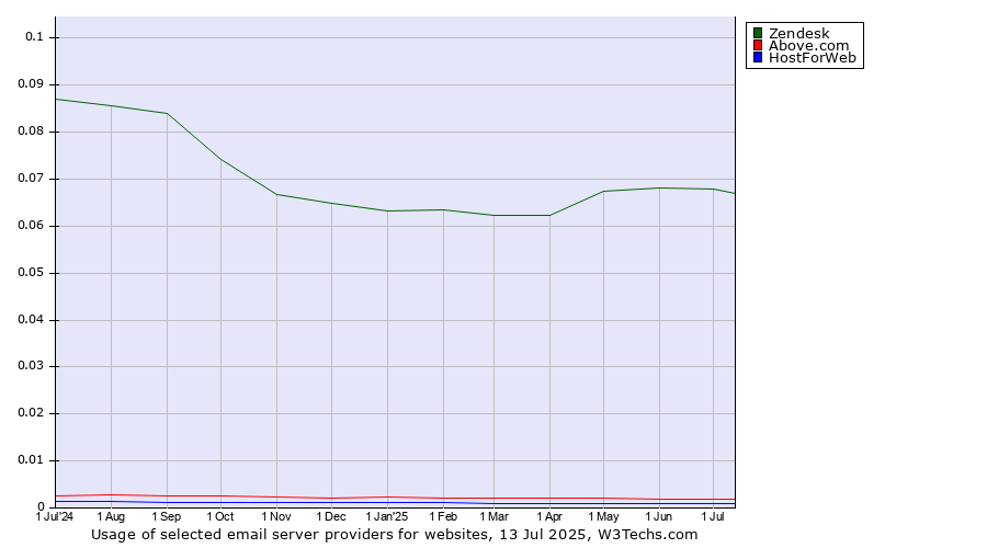 Historical trends in the usage of Zendesk vs. Above.com vs. HostForWeb