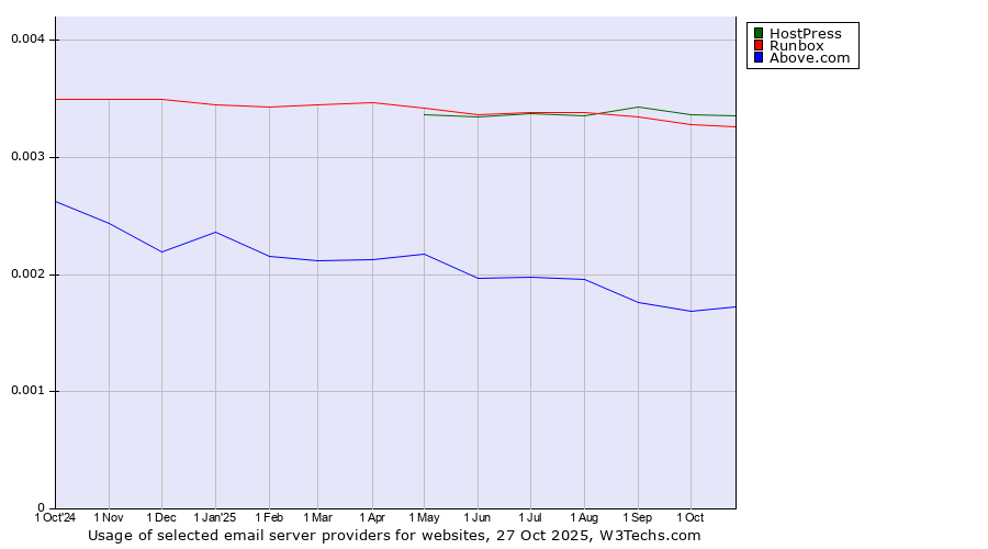 Historical trends in the usage of HostPress vs. Runbox vs. Above.com