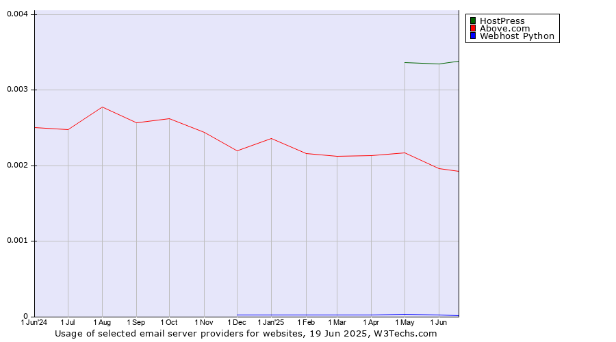 Historical trends in the usage of HostPress vs. Above.com vs. Webhost Python