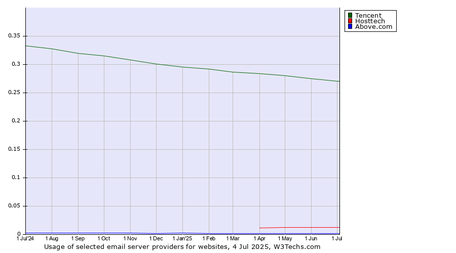 Historical trends in the usage of Tencent vs. Hosttech vs. Above.com
