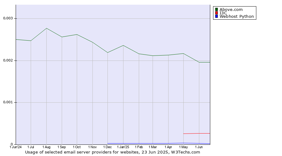 Historical trends in the usage of Above.com vs. I3C vs. Webhost Python