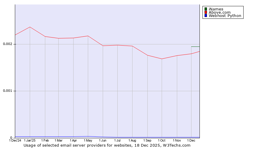 Historical trends in the usage of iNames vs. Above.com vs. Webhost Python