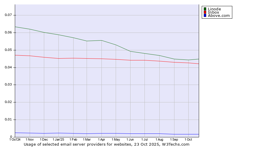Historical trends in the usage of Linode vs. Inbox vs. Above.com