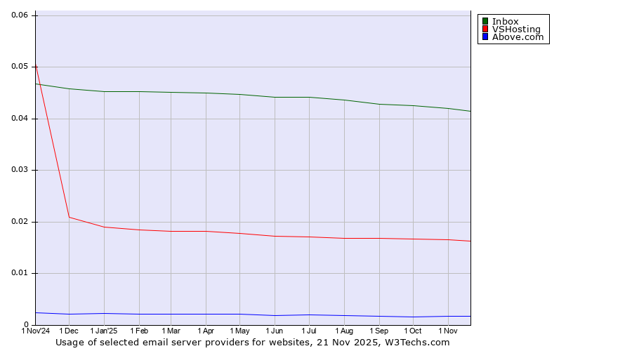 Historical trends in the usage of Inbox vs. VSHosting vs. Above.com
