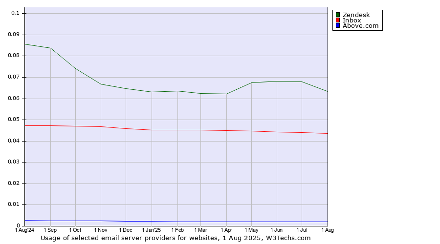 Historical trends in the usage of Zendesk vs. Inbox vs. Above.com