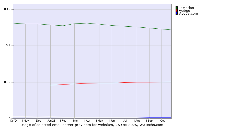 Historical trends in the usage of InMotion vs. webgo vs. Above.com