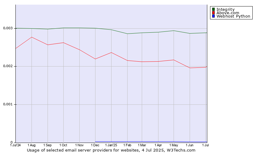 Historical trends in the usage of Integrity vs. Above.com vs. Webhost Python