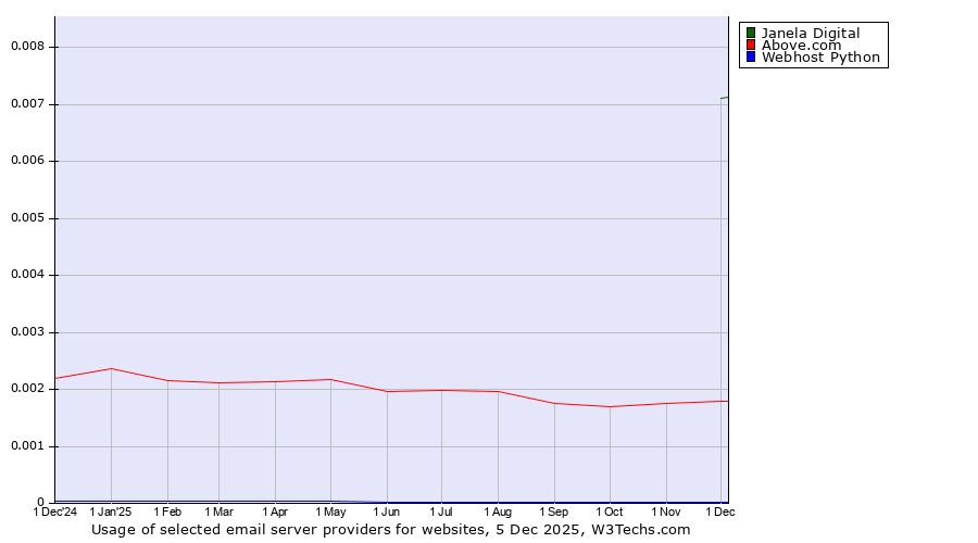 Historical trends in the usage of Janela Digital vs. Above.com vs. Webhost Python