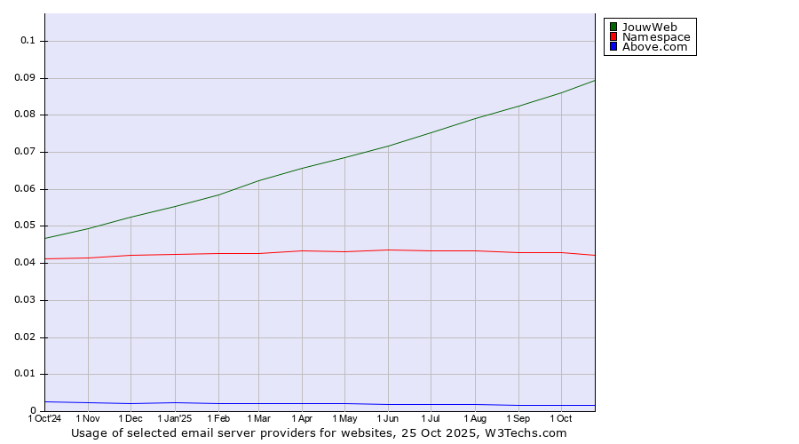 Historical trends in the usage of JouwWeb vs. Namespace vs. Above.com