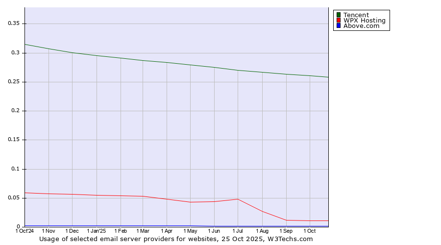 Historical trends in the usage of Tencent vs. WPX Hosting vs. Above.com