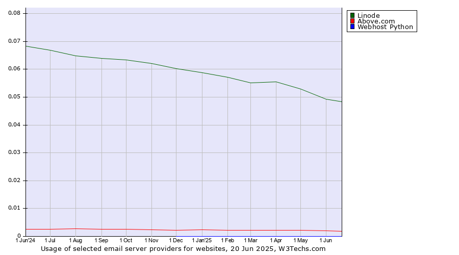 Historical trends in the usage of Linode vs. Above.com vs. Webhost Python