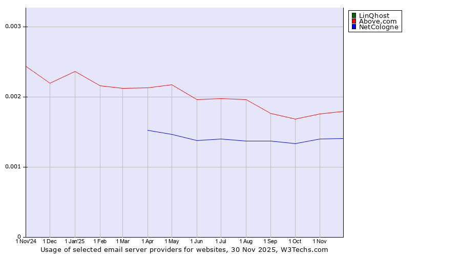 Historical trends in the usage of LinQhost vs. Above.com vs. NetCologne