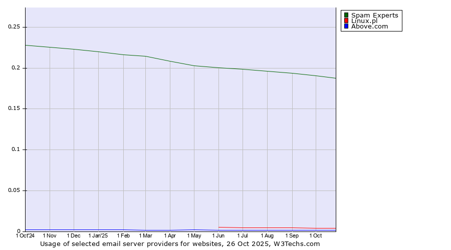 Historical trends in the usage of Spam Experts vs. Linux.pl vs. Above.com