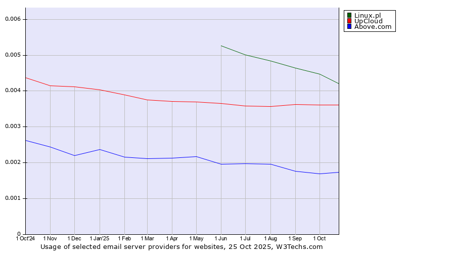 Historical trends in the usage of Linux.pl vs. UpCloud vs. Above.com