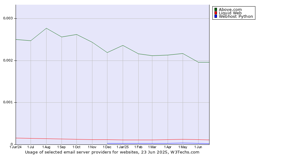 Historical trends in the usage of Above.com vs. Liquid Web vs. Webhost Python