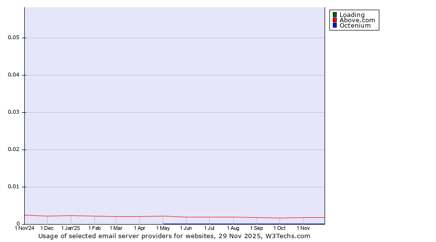 Historical trends in the usage of Loading vs. Above.com vs. Octenium
