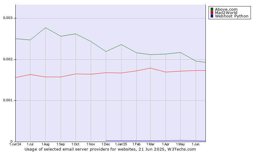 Historical trends in the usage of Above.com vs. Mail2World vs. Webhost Python