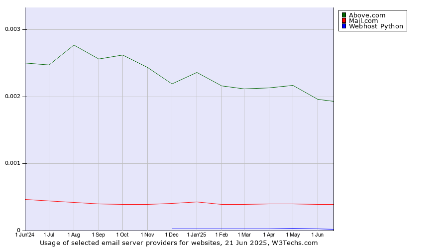 Historical trends in the usage of Above.com vs. Mail.com vs. Webhost Python