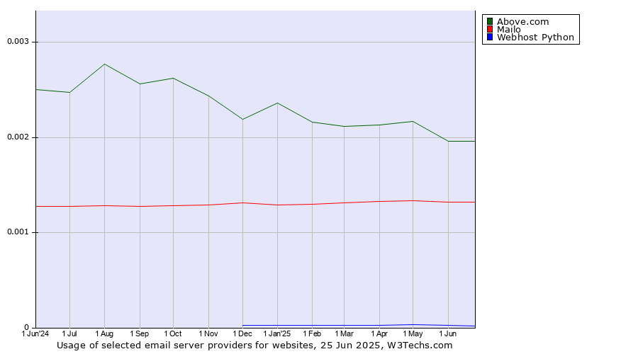Historical trends in the usage of Above.com vs. Mailo vs. Webhost Python