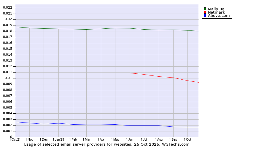 Historical trends in the usage of Mailplug vs. Netmark vs. Above.com