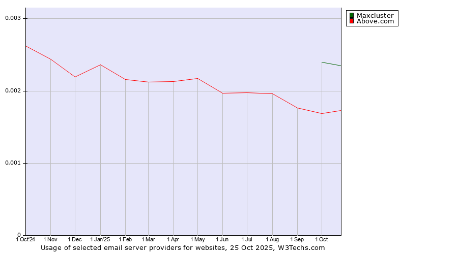 Historical trends in the usage of Maxcluster vs. Above.com