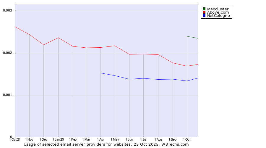 Historical trends in the usage of Maxcluster vs. Above.com vs. NetCologne