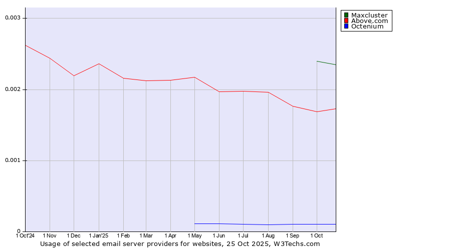 Historical trends in the usage of Maxcluster vs. Above.com vs. Octenium