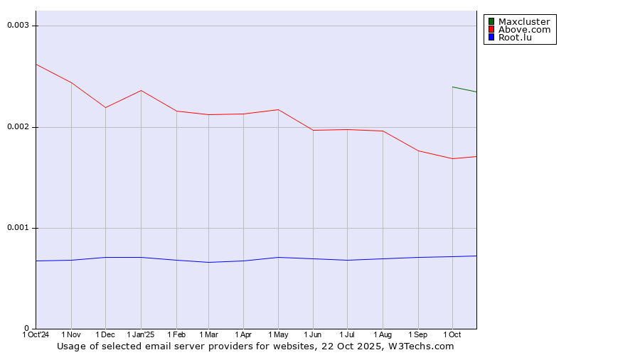 Historical trends in the usage of Maxcluster vs. Above.com vs. Root.lu