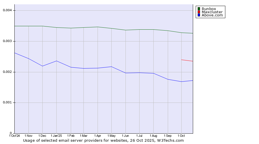 Historical trends in the usage of Runbox vs. Maxcluster vs. Above.com