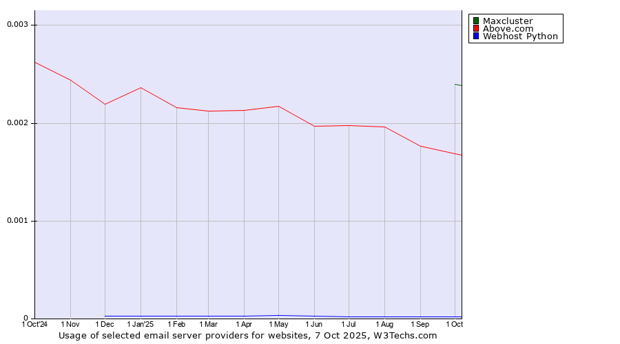 Historical trends in the usage of Maxcluster vs. Above.com vs. Webhost Python