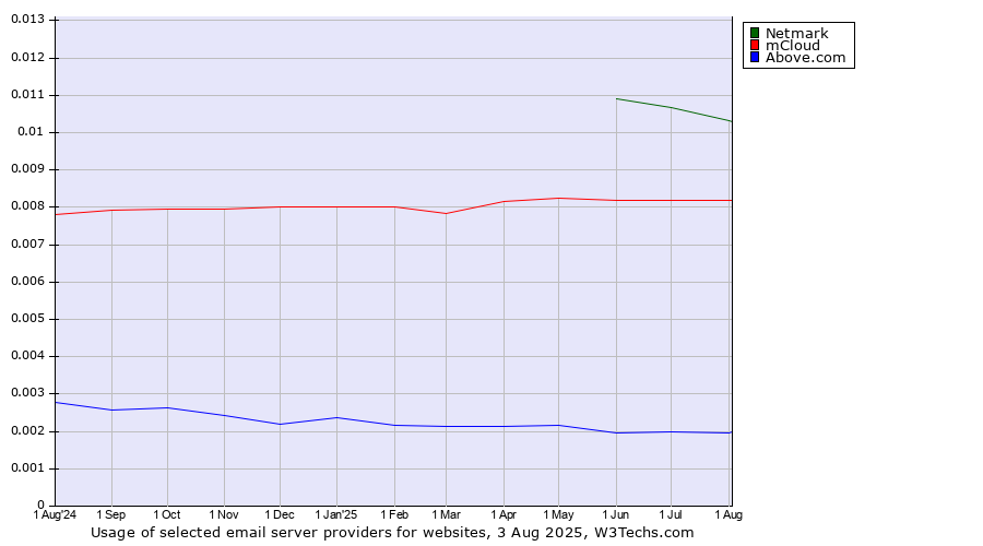 Historical trends in the usage of Netmark vs. mCloud vs. Above.com