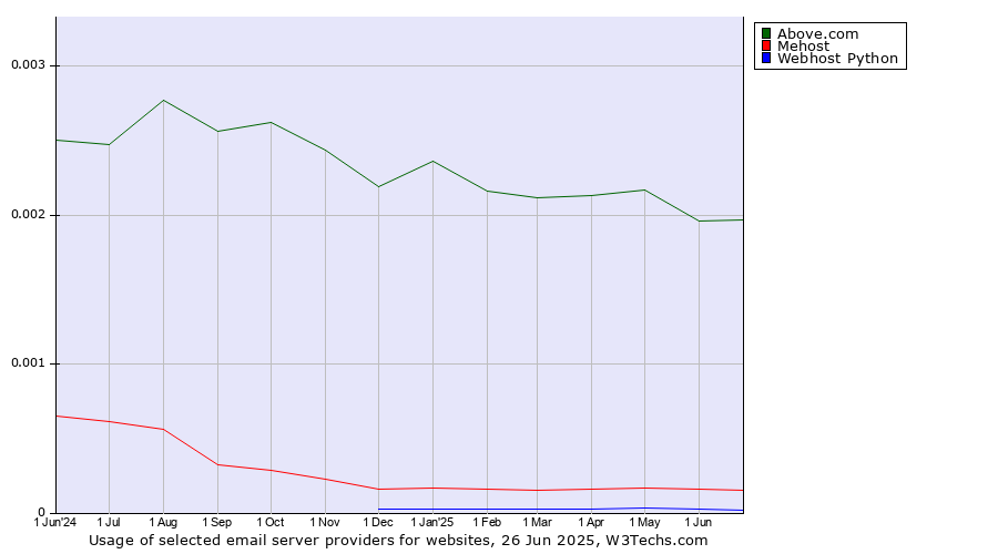 Historical trends in the usage of Above.com vs. Mehost vs. Webhost Python
