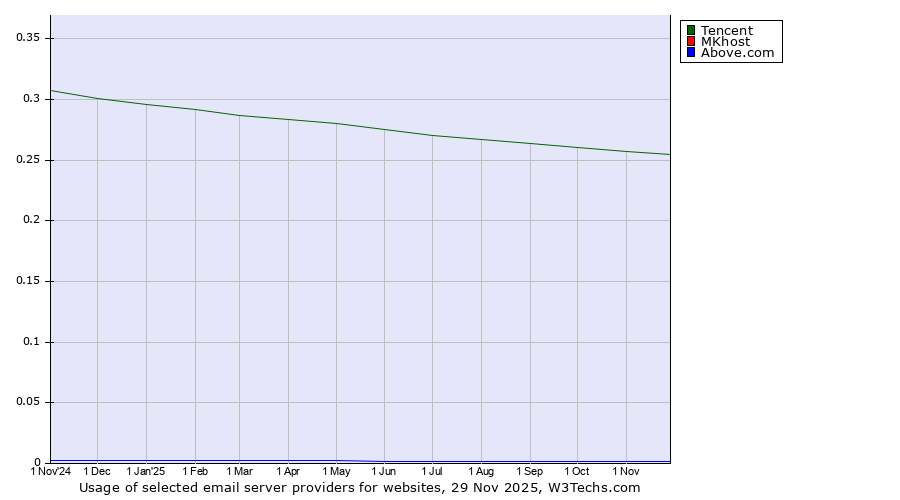 Historical trends in the usage of Tencent vs. MKhost vs. Above.com