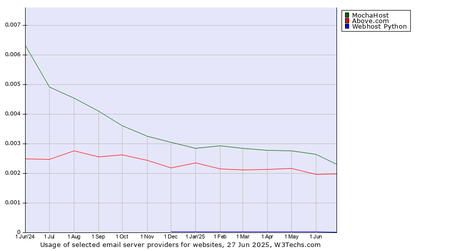 Historical trends in the usage of MochaHost vs. Above.com vs. Webhost Python