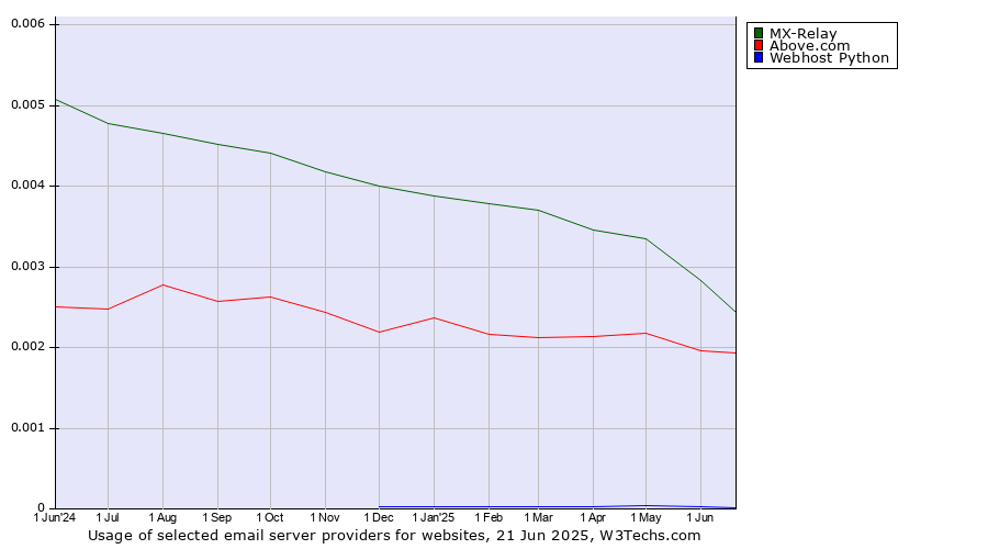 Historical trends in the usage of MX-Relay vs. Above.com vs. Webhost Python