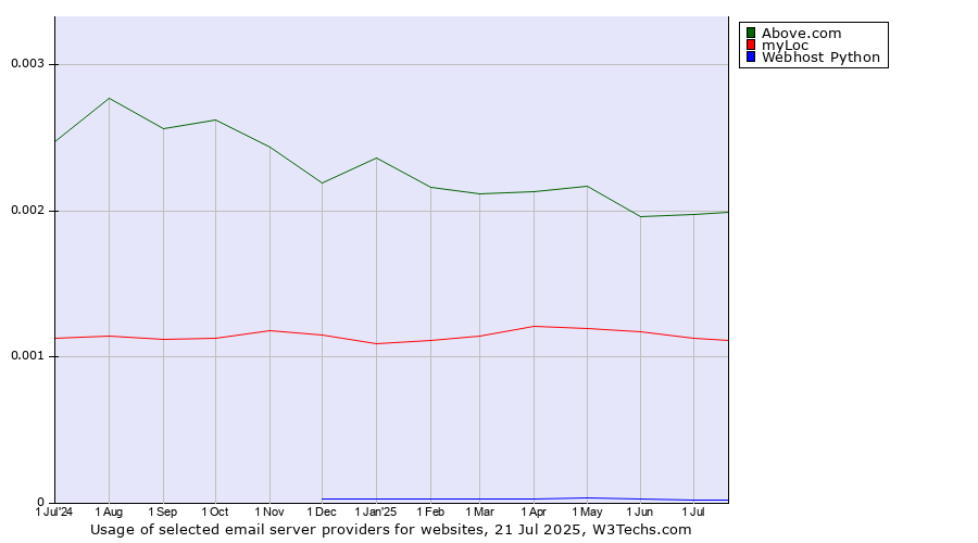 Historical trends in the usage of Above.com vs. myLoc vs. Webhost Python