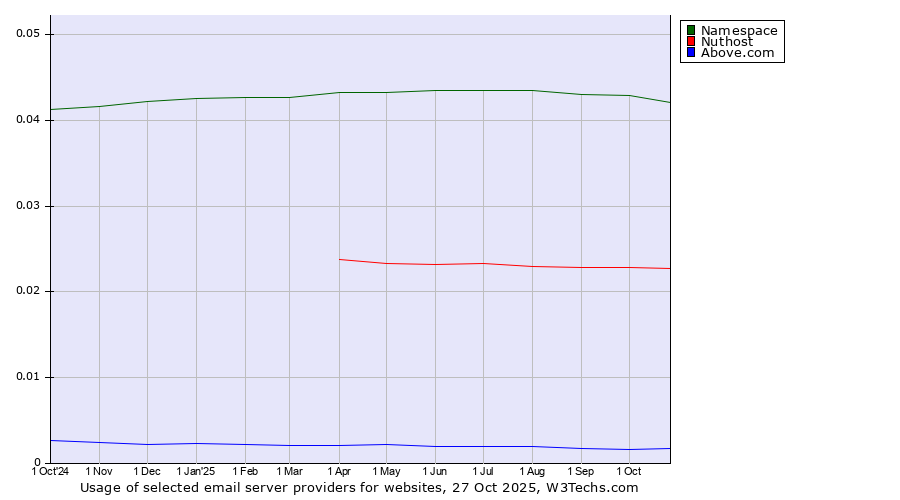 Historical trends in the usage of Namespace vs. Nuthost vs. Above.com
