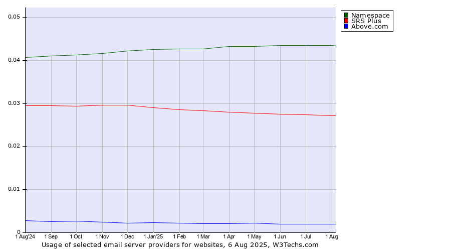 Historical trends in the usage of Namespace vs. SRS Plus vs. Above.com