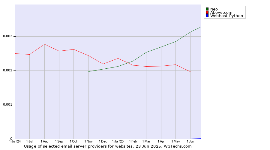 Historical trends in the usage of Neo vs. Above.com vs. Webhost Python