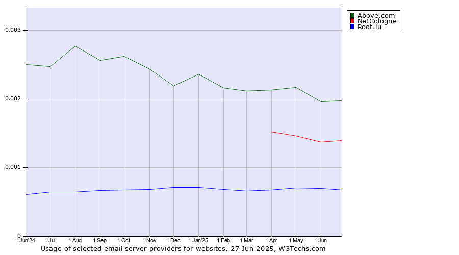 Historical trends in the usage of Above.com vs. NetCologne vs. Root.lu