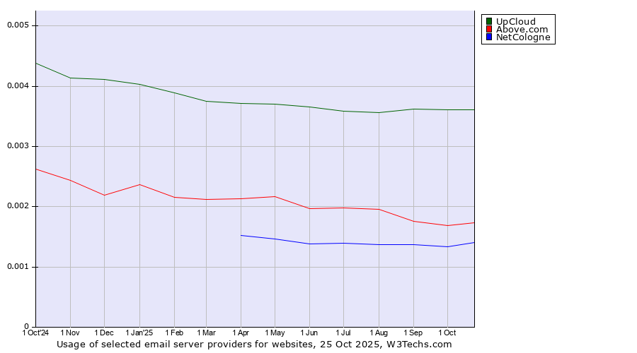 Historical trends in the usage of UpCloud vs. Above.com vs. NetCologne