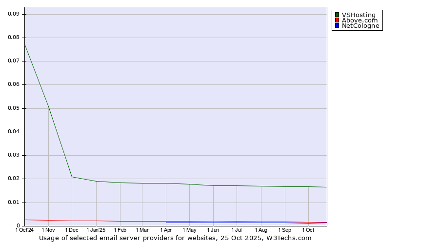 Historical trends in the usage of VSHosting vs. Above.com vs. NetCologne