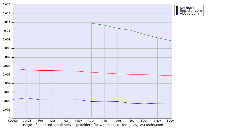 Historical trends in the usage of Netmark vs. Register.com vs. Above.com