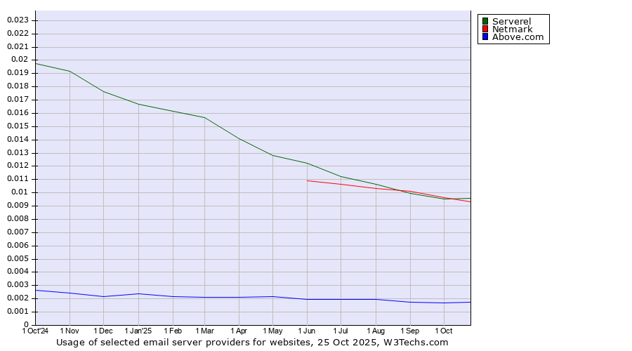 Historical trends in the usage of Serverel vs. Netmark vs. Above.com