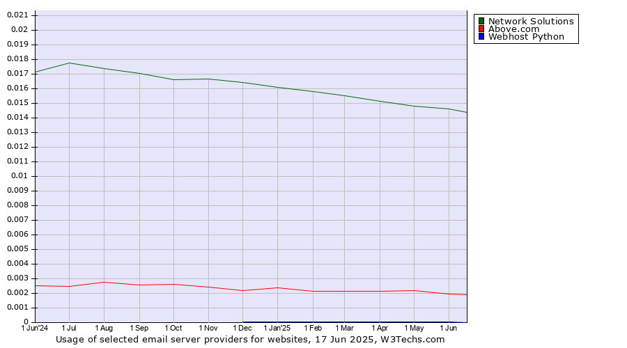 Historical trends in the usage of Network Solutions vs. Above.com vs. Webhost Python