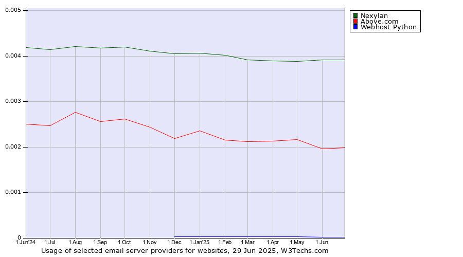 Historical trends in the usage of Nexylan vs. Above.com vs. Webhost Python